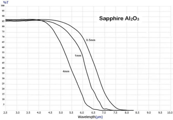 Sapphire Properties | Guild Optical Associates